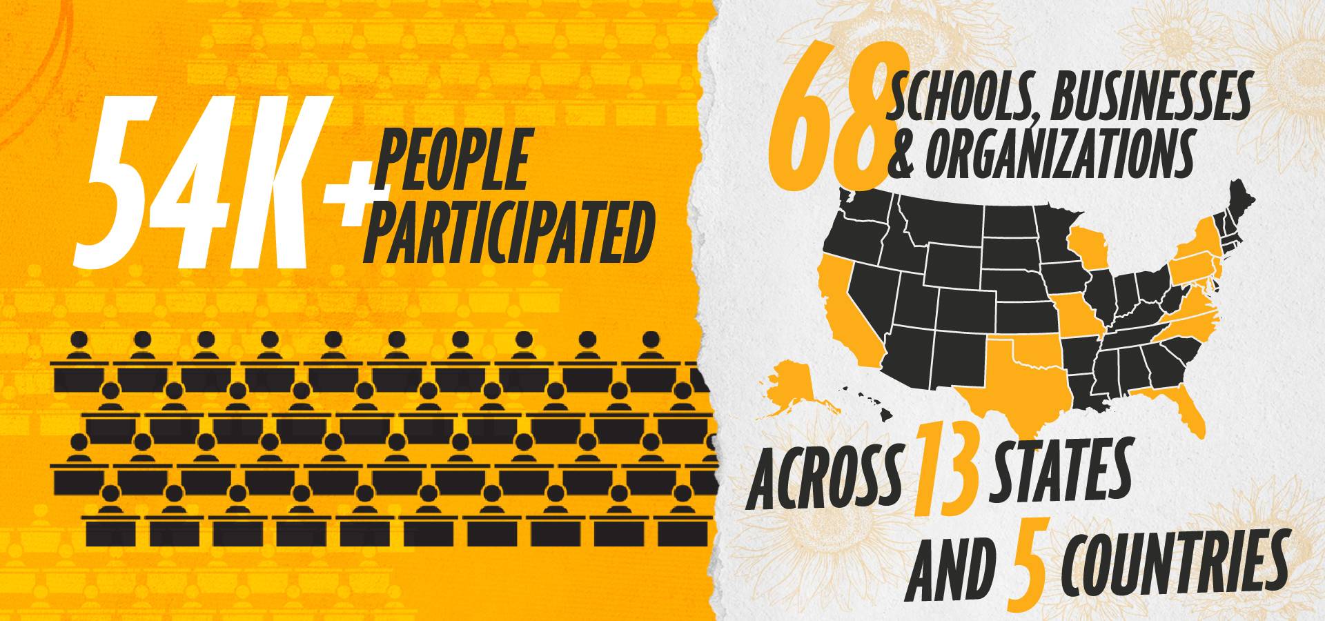 A large banner with 54+K people participated on the left and 68 schools, business, and organizations on the right side across 13 states and 5 countries